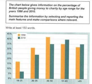 the chart below gives information on the percentage of british|British people giving money to charity by age range for the years 1990.